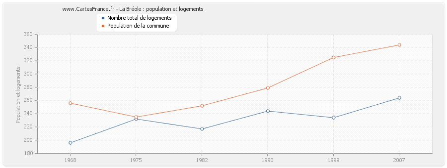 La Bréole : population et logements